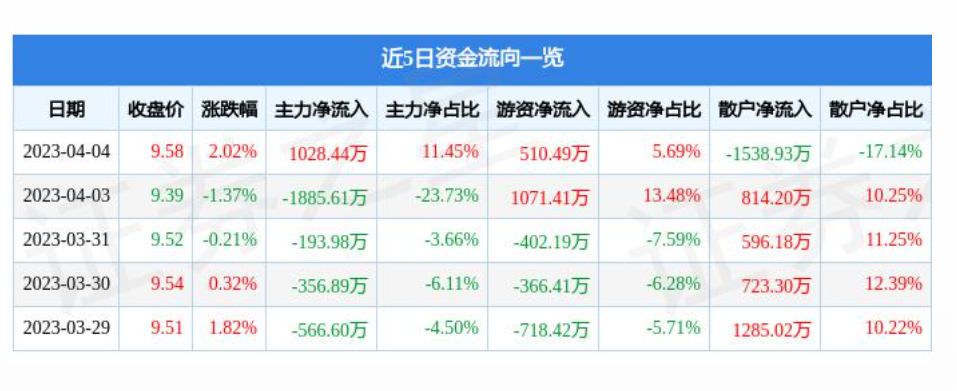 江州连续两个月回升 3月物流业景气指数为55.5%