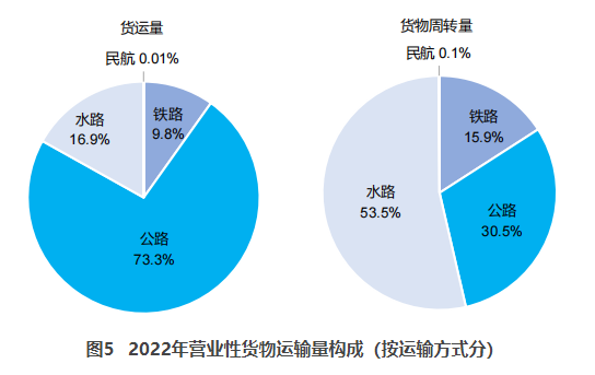 江州交通部：2022货运量506.63亿吨 同比下降3.1%